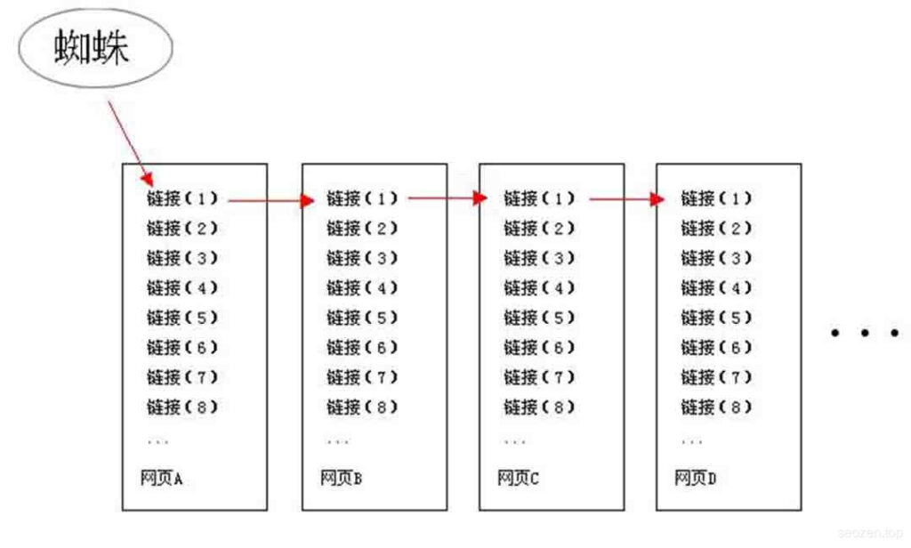 搜索引擎深度优先