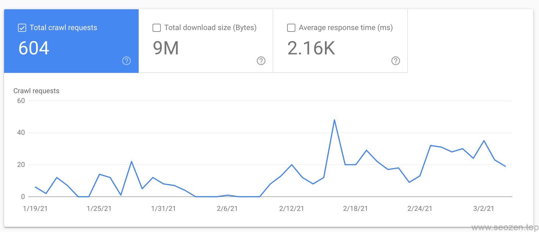 Crawl Stats 爬虫爬取次数