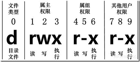 Linux权限表示符