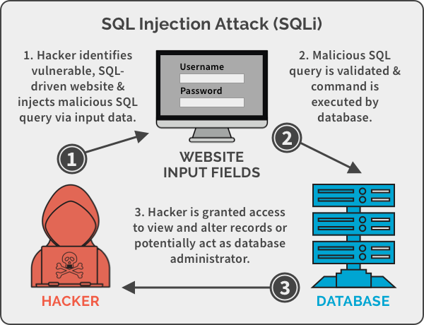 web-security-SQL-injection-attack-example
