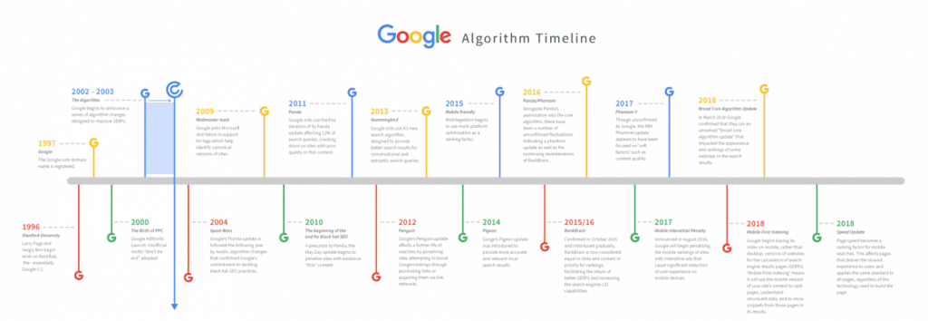 google-agorithm-timeline-seo