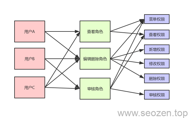 RBAC-permission-usecase