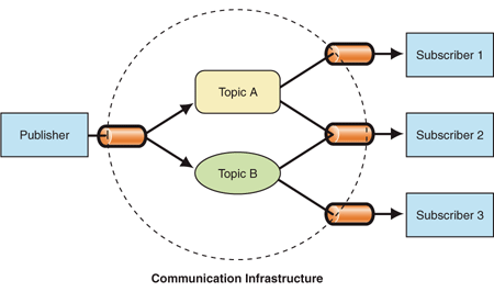 publisher-subscriber-pattern