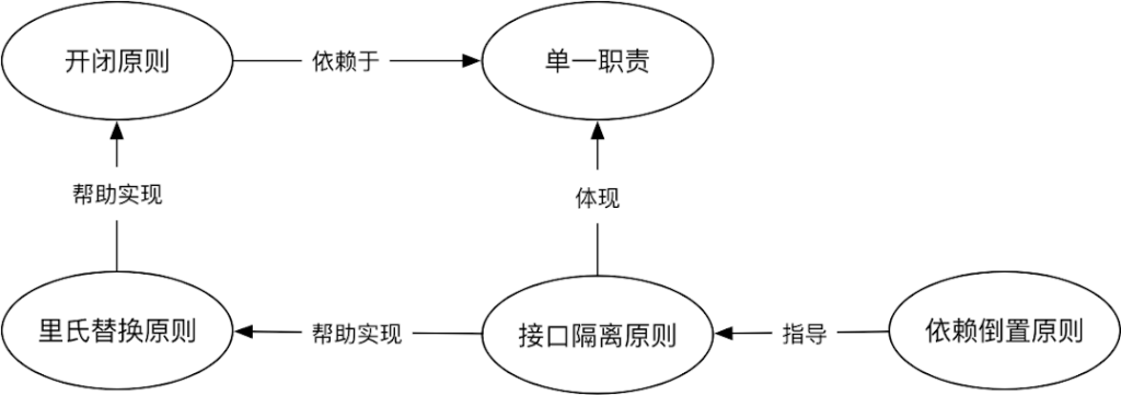 software-architecture-SOLID-relationship