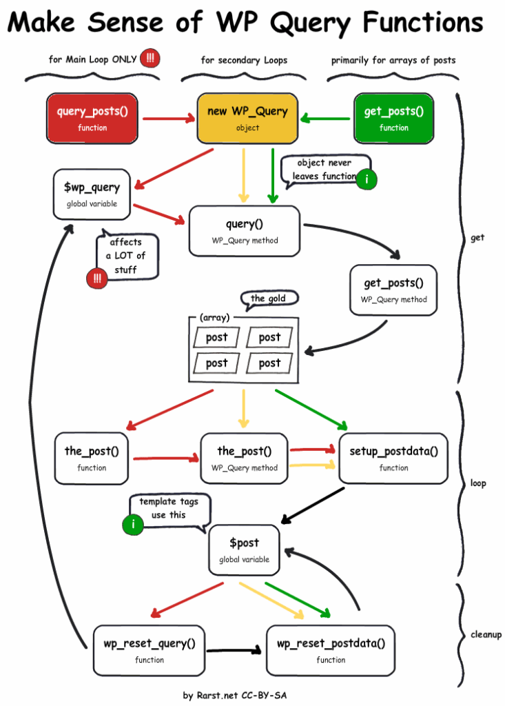 wp_query-function-lifecycle